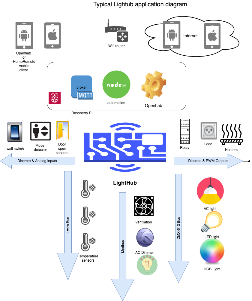 LightHub application diagram LightHub application diagram