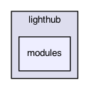 modules